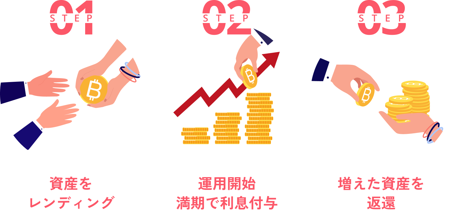 STEP1 資産をレンディング、STEP2　運用開始満期で利息付与、STEP3　増えた資産を返還