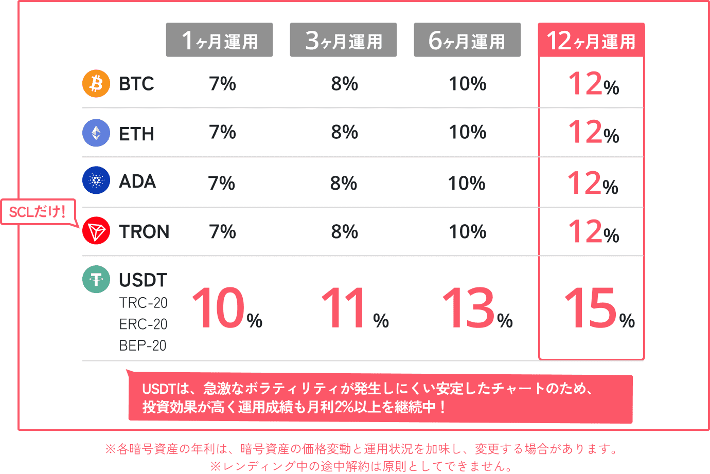 ※各暗号資産の年利は、暗号資産の価格変動と運用状況を加味し、変更する場合があります。※レンディング中の途中解約は原則としてできません。